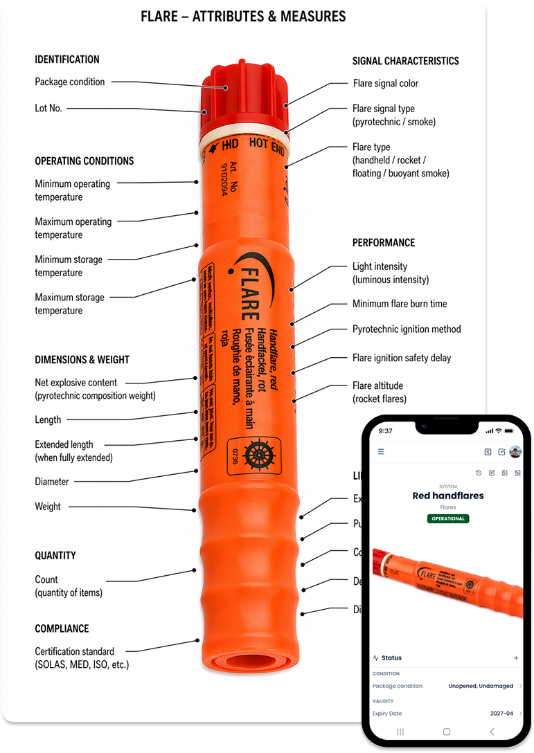 Annotated SOLAS flare diagram showing tracked attributes — identification, operating conditions, dimensions, signal characteristics, performance, lifecycle dates, and compliance.