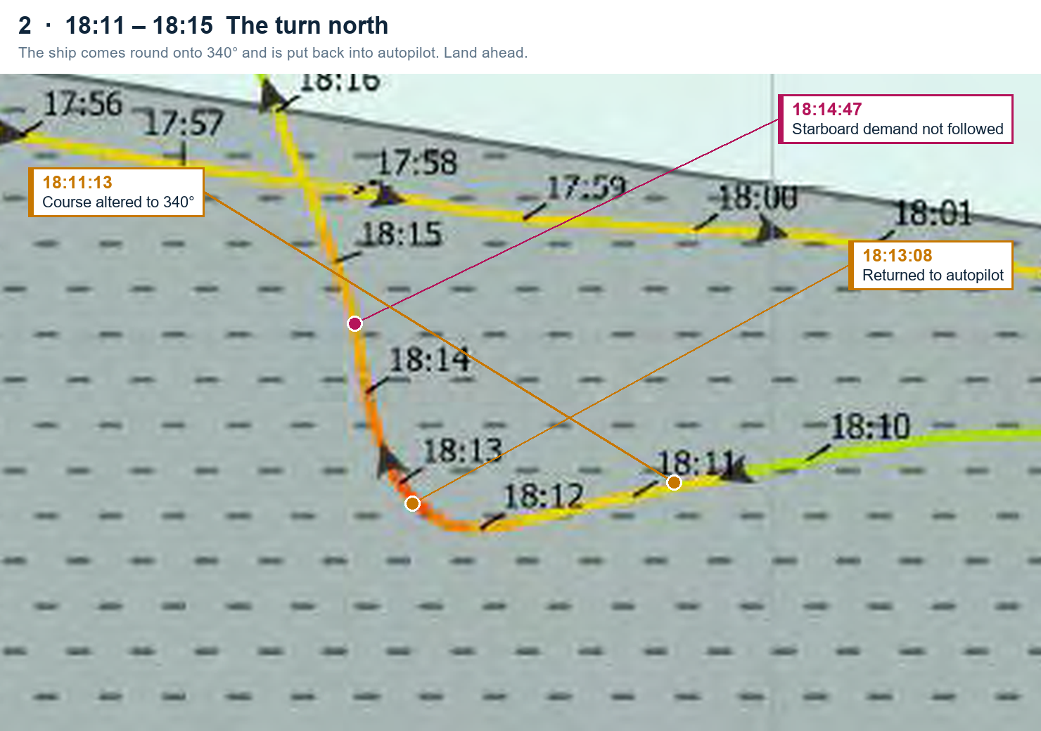 Track 18:11 to 18:15, the turn north